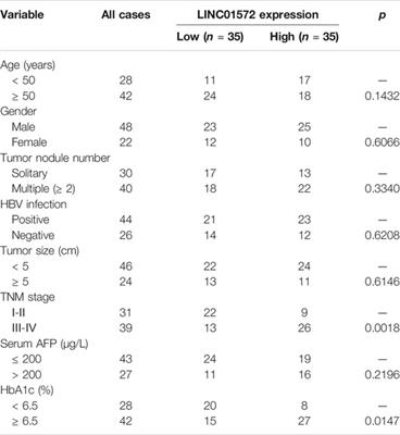 Long Non-Coding RNA LINC01572 Promotes Hepatocellular Carcinoma Progression via Sponging miR-195-5p to Enhance PFKFB4-Mediated Glycolysis and PI3K/AKT Activation